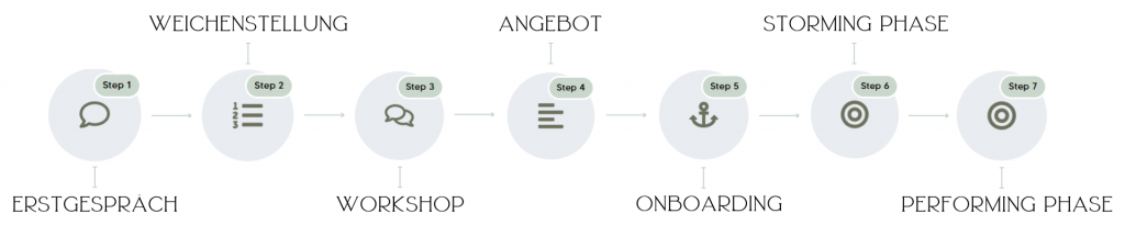 NTREE - Das 7-Stufen-Modell in seinen einzelnen Phasen kurz vorgestellt