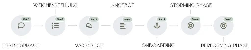 NTREE - Das 7-Stufen-Modell in seinen einzelnen Phasen kurz vorgestellt