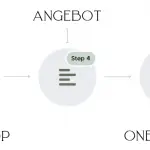 NTREE - Das 7-Stufen-Modell in seinen einzelnen Phasen kurz vorgestellt