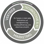 Das N:TREE-System vereint Vertrieb, Technologie & KI sowie Marketing umgeben von Management-Kompetenz
