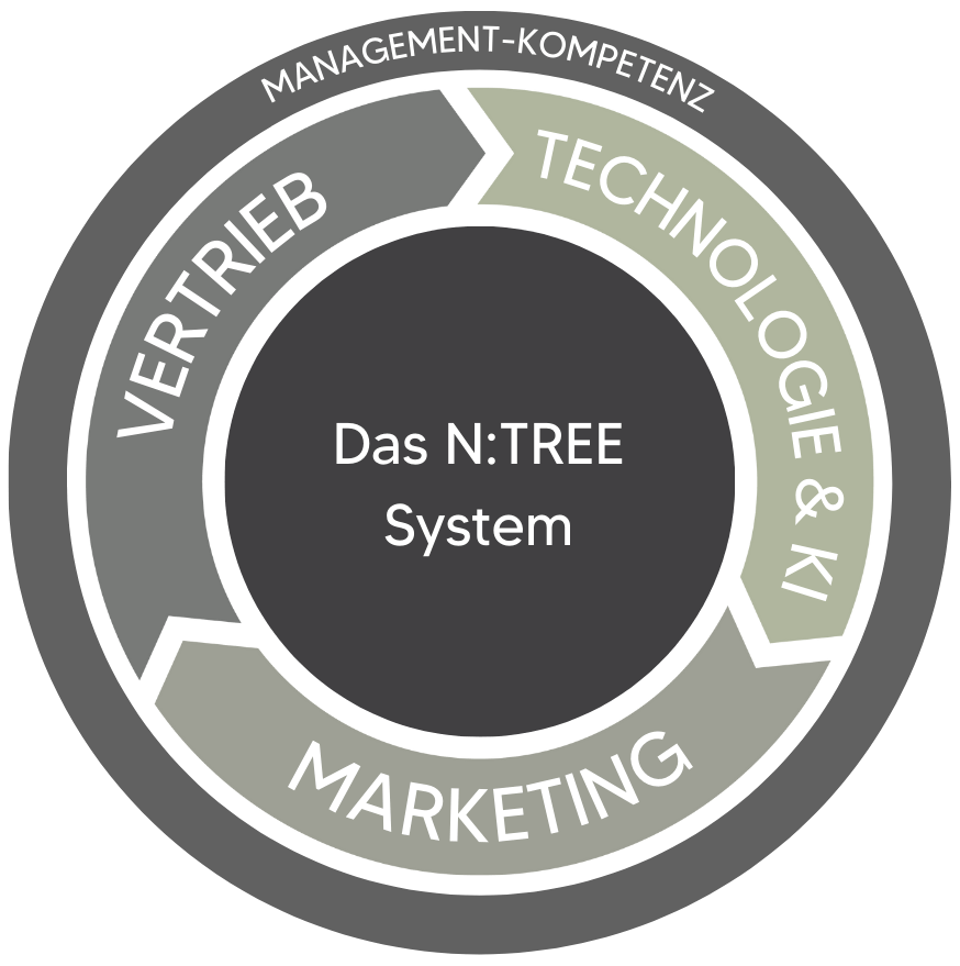 Das N:TREE-System vereint Vertrieb, Technologie & KI sowie Marketing umgeben von Management-Kompetenz