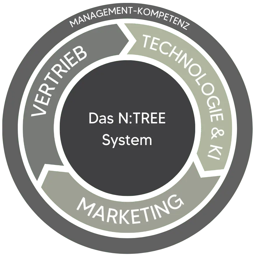 Das N:TREE-System vereint Vertrieb, Technologie & KI sowie Marketing umgeben von Management-Kompetenz